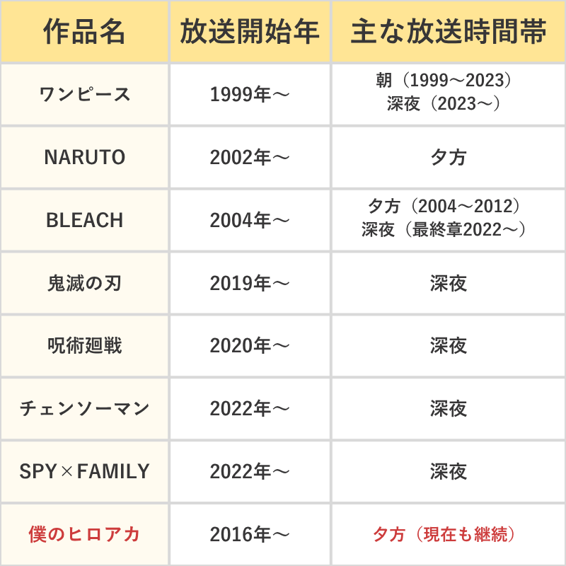 ジャンプアニメ主要タイトルの放送時間帯表